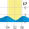 Anclote Key North tide chart for Thursday, November 17, 2022