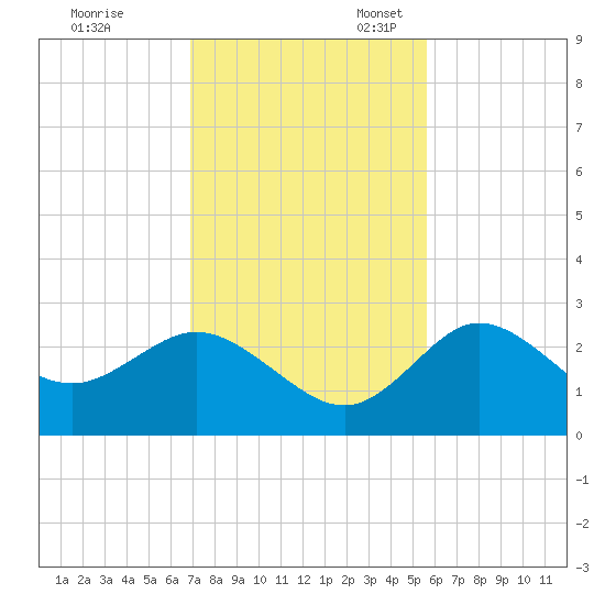 Anclote Key North tide chart for Friday, November 18, 2022