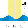 Anclote Key North tide chart for Friday, November 18, 2022