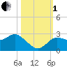 Anclote Key North tide chart for Tuesday, November 1, 2022
