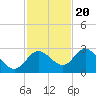 Anclote Key North tide chart for Sunday, November 20, 2022