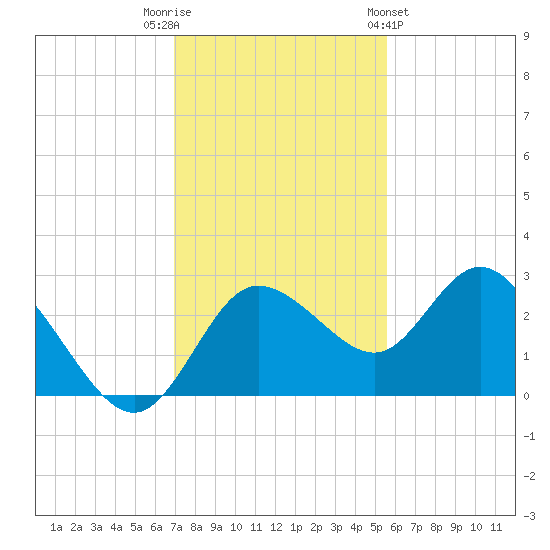 Anclote Key North tide chart for Tuesday, November 22, 2022