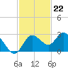 Anclote Key North tide chart for Tuesday, November 22, 2022