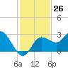 Anclote Key North tide chart for Saturday, November 26, 2022