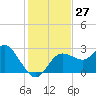 Anclote Key North tide chart for Sunday, November 27, 2022