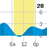 Anclote Key North tide chart for Monday, November 28, 2022