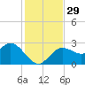 Anclote Key North tide chart for Tuesday, November 29, 2022