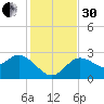 Anclote Key North tide chart for Wednesday, November 30, 2022