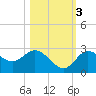 Anclote Key North tide chart for Thursday, November 3, 2022