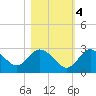 Anclote Key North tide chart for Friday, November 4, 2022