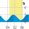 Anclote Key North tide chart for Saturday, November 5, 2022