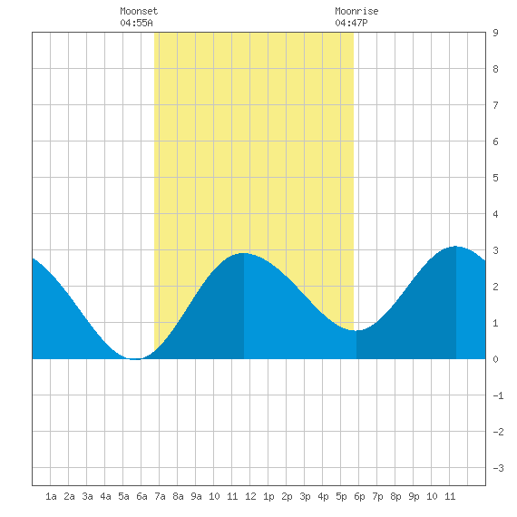 Anclote Key North tide chart for Sunday, November 6, 2022