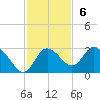 Anclote Key North tide chart for Sunday, November 6, 2022
