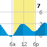 Anclote Key North tide chart for Monday, November 7, 2022
