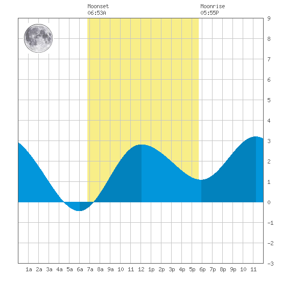 Anclote Key North tide chart for Tuesday, November 8, 2022