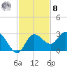 Anclote Key North tide chart for Tuesday, November 8, 2022