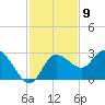 Anclote Key North tide chart for Wednesday, November 9, 2022