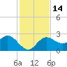 Anclote Key North tide chart for Wednesday, December 14, 2022