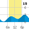 Anclote Key North tide chart for Monday, December 19, 2022