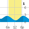 Anclote Key North tide chart for Thursday, December 1, 2022
