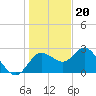 Anclote Key North tide chart for Tuesday, December 20, 2022