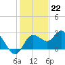 Anclote Key North tide chart for Thursday, December 22, 2022