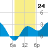 Anclote Key North tide chart for Saturday, December 24, 2022
