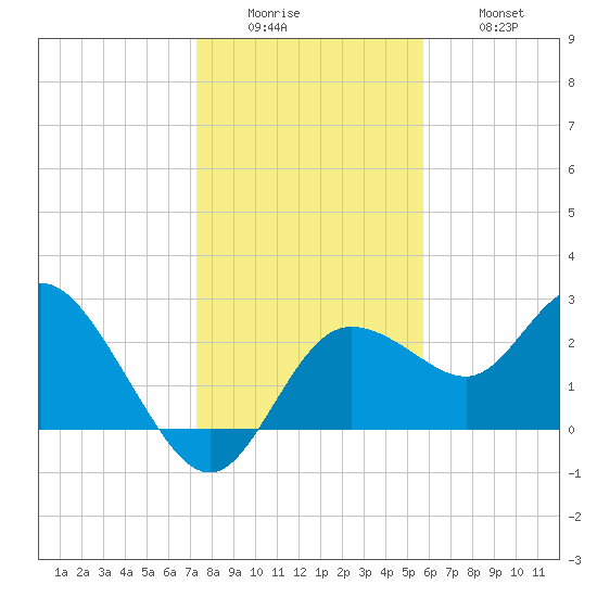 Anclote Key North tide chart for Sunday, December 25, 2022