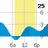 Anclote Key North tide chart for Sunday, December 25, 2022