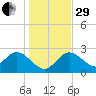 Anclote Key North tide chart for Thursday, December 29, 2022