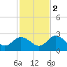 Anclote Key North tide chart for Friday, December 2, 2022