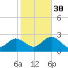 Anclote Key North tide chart for Friday, December 30, 2022