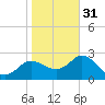 Anclote Key North tide chart for Saturday, December 31, 2022