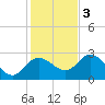 Anclote Key North tide chart for Saturday, December 3, 2022