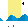 Anclote Key North tide chart for Sunday, December 4, 2022