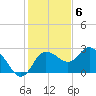 Anclote Key North tide chart for Tuesday, December 6, 2022