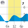 Anclote Key North tide chart for Wednesday, December 7, 2022