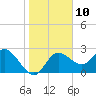 Anclote Key North tide chart for Tuesday, January 10, 2023