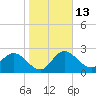 Anclote Key North tide chart for Friday, January 13, 2023
