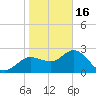 Anclote Key North tide chart for Monday, January 16, 2023