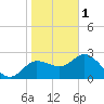 Anclote Key North tide chart for Sunday, January 1, 2023