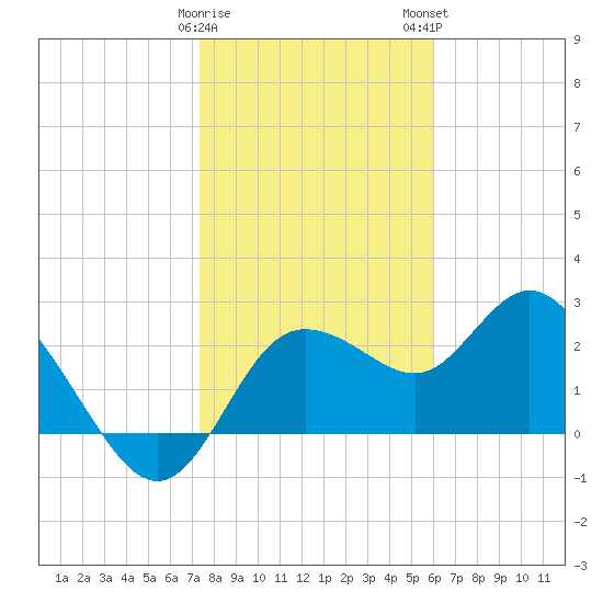 Anclote Key North tide chart for Friday, January 20, 2023