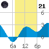 Anclote Key North tide chart for Saturday, January 21, 2023