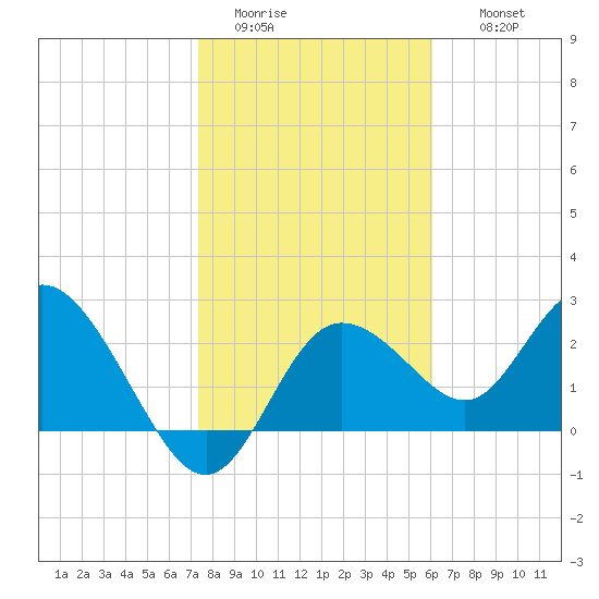 Anclote Key North tide chart for Monday, January 23, 2023