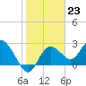 Anclote Key North tide chart for Monday, January 23, 2023