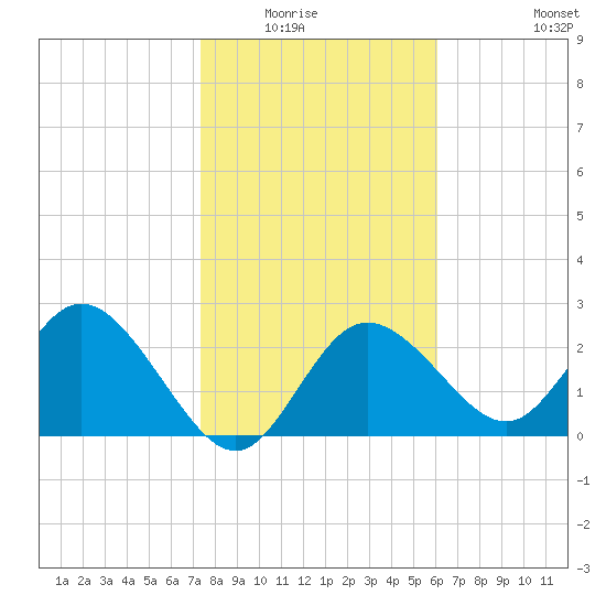 Anclote Key North tide chart for Wednesday, January 25, 2023