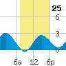 Anclote Key North tide chart for Wednesday, January 25, 2023