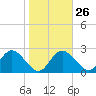 Anclote Key North tide chart for Thursday, January 26, 2023