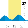 Anclote Key North tide chart for Friday, January 27, 2023