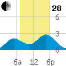 Anclote Key North tide chart for Saturday, January 28, 2023